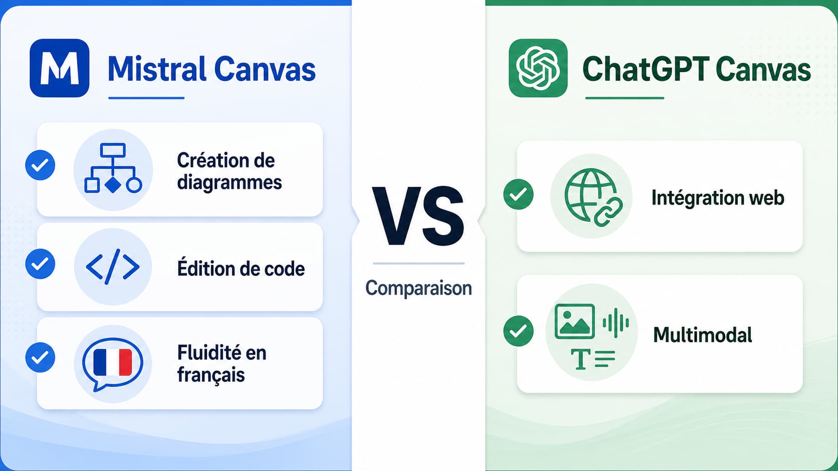 Infographie comparative scindée en deux parties, à gauche en bleu présentant les fonctionnalités de Mistral Canvas et à droite en vert pour ChatGPT Canvas, avec un vs central et des icônes de validation.