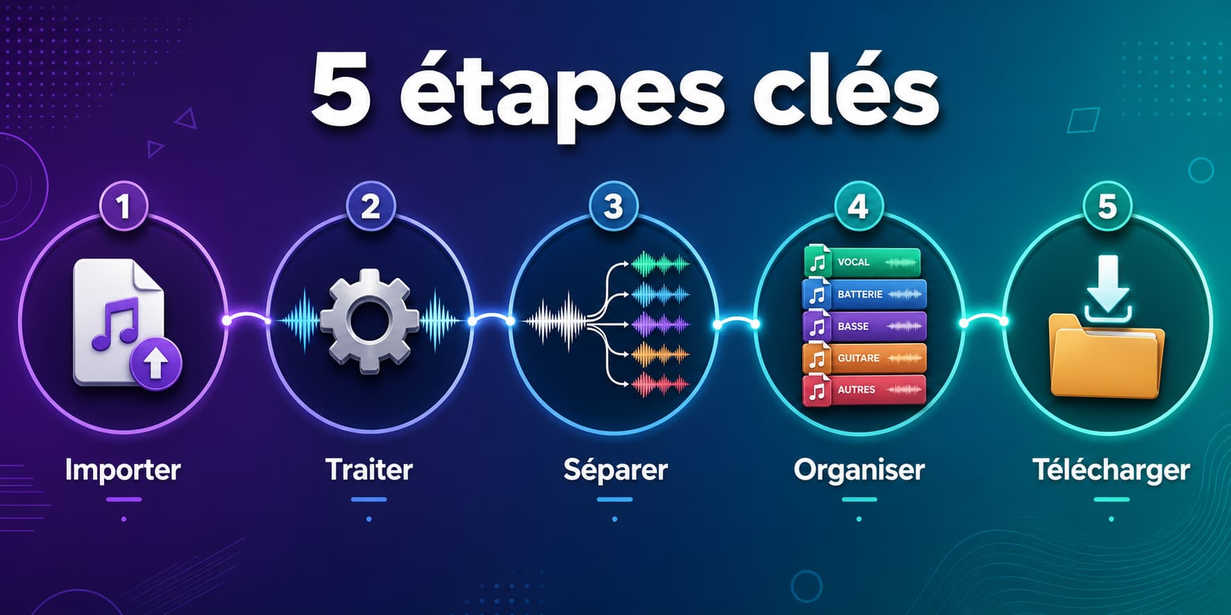 Infographie moderne montrant cinq étapes du parcours de séparation audio avec des icônes circulaires reliées par des lignes, sur fond dégradé violet à turquoise, incluant un téléversement, un engrenage, des ondes sonores colorées, des fichiers organisés et un dossier de téléchargement, avec le texte superposé