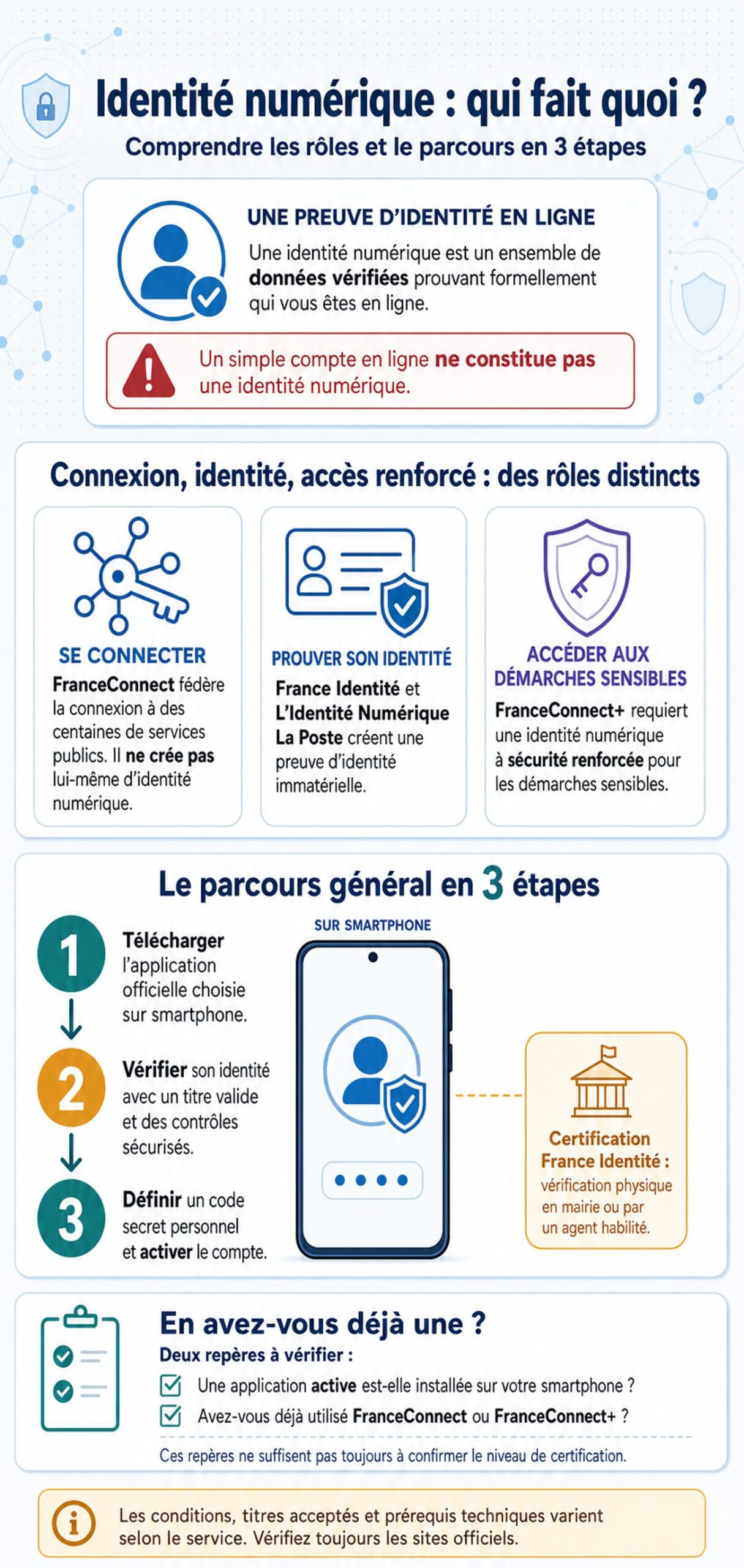 Infographie sur l'identité numérique et ses usages