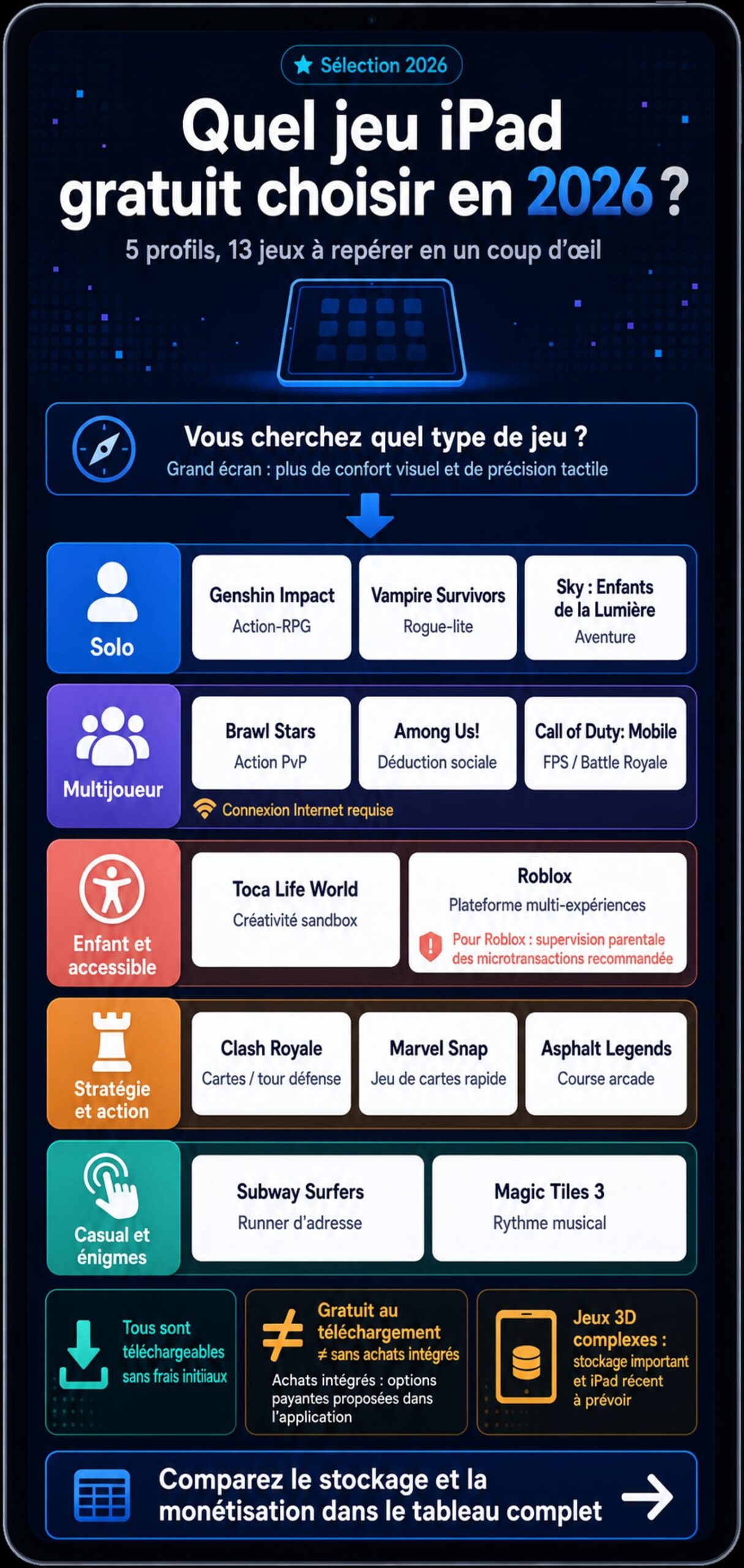 Sélecteur des meilleurs jeux iPad gratuits 2026